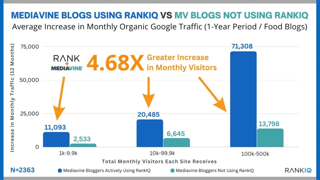 Graph showing the results of a study by Brandon Gaille: Mediavine blogs using RankIQ present a significantly higher organic traffic growth than Mediavine blogs not using RankIQ.